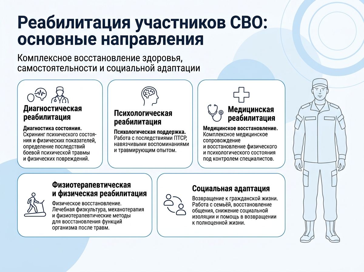 Реабилитация участников СВО в Пскове инфографика